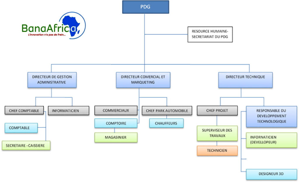 ORGANIGRAMME DE BANAAFRICA SARL